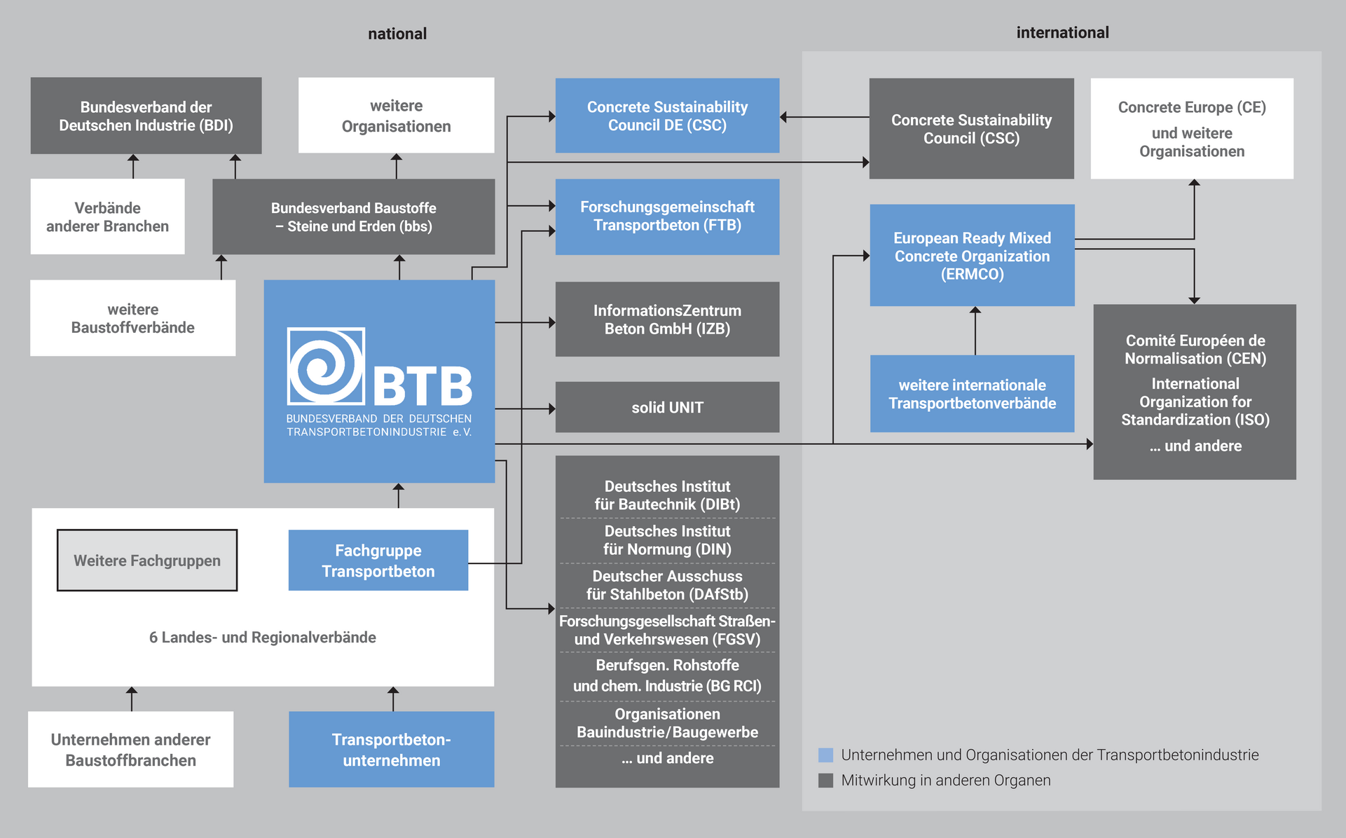 Organigramm zur nationalen und internationalen Vernetzung des Bundesverbands der Deutschen Transportbetonindustrie e.V. (BTB). Zentral ist der BTB, eingebettet in nationale Strukturen wie den Bundesverband Baustoffe – Steine und Erden (bbs), Fachgruppen, Landesverbände und Transportbetonunternehmen. Der BTB arbeitet mit Organisationen wie der Forschungsgemeinschaft Transportbeton (FTB), dem InformationsZentrum Beton GmbH (IZB), solid UNIT und dem Concrete Sustainability Council DE (CSC) zusammen. International bestehen Verbindungen zu European Ready Mixed Concrete Organization (ERMCO), Concrete Sustainability Council (CSC), Concrete Europe sowie Normungsorganisationen wie CEN und ISO. Beteiligung auch an nationalen Gremien wie DIBt, DIN, DAfStb und FGSV. 