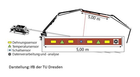 Exemplarische Darstellung eines Sensor-Rohrsegments, ausgestattet mit Dehnungs-, Temperatur- und Schallsensoren sowie einer Einheit zur Datenverarbeitung und -analyse. 