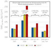 Bindemittel und CO2-Bilanz