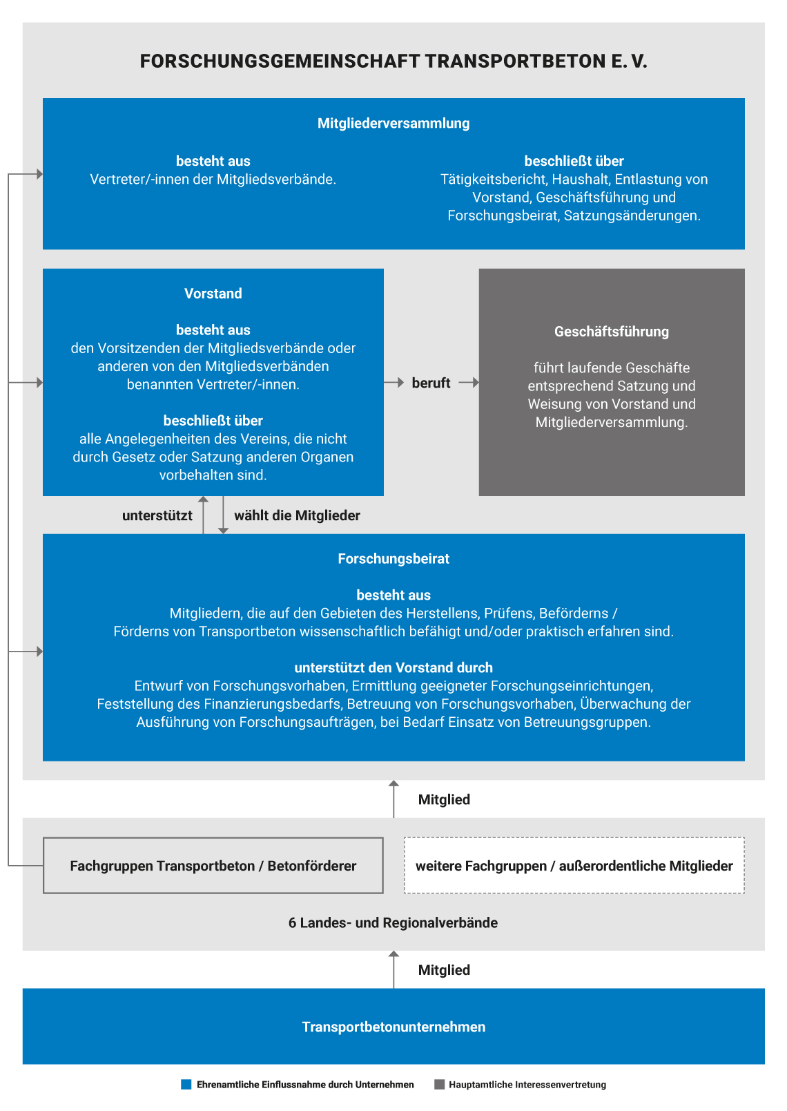 Organigramm der Forschungsgemeinschaft Transportbeton