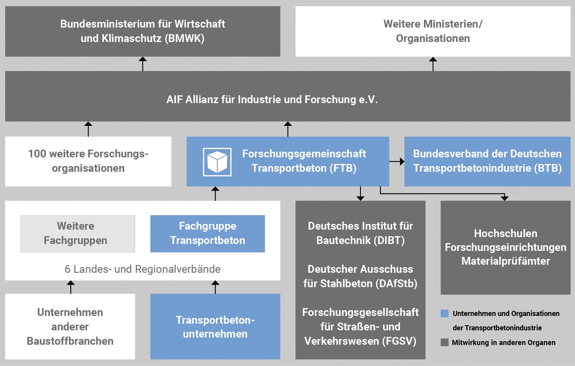 Schematische Darstellung der FTB eingebunden in andere Organisationen