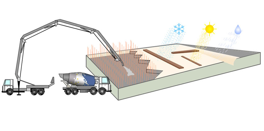 Zeichnung eines Fahrmischers und einer Betonpumpe, die Beton auf der Baustelle fördern. Der schon auf dem Boden/Fundament gelieferte Beton wird durch Planen geschützt. Darüber Symbole für Regen, Sonne und Frost.
