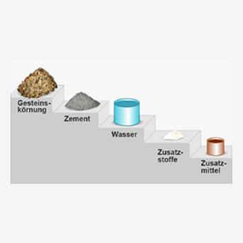 Bestandteile von Beton schematisch nebeneinander: Gesteinskörnung, Zement, Wasser, Zusatzstoffe, Zusatzmittel
