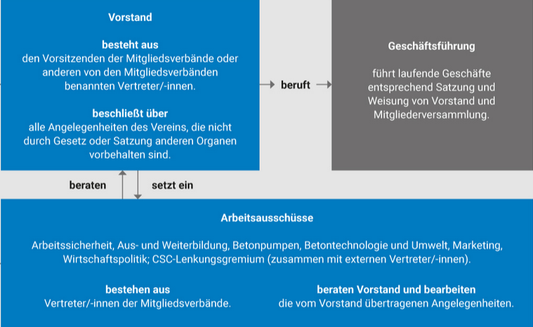 Organigramm. Der BTB-Vorstand kann Arbeitsausschüsse des Verbandes einsetzen.