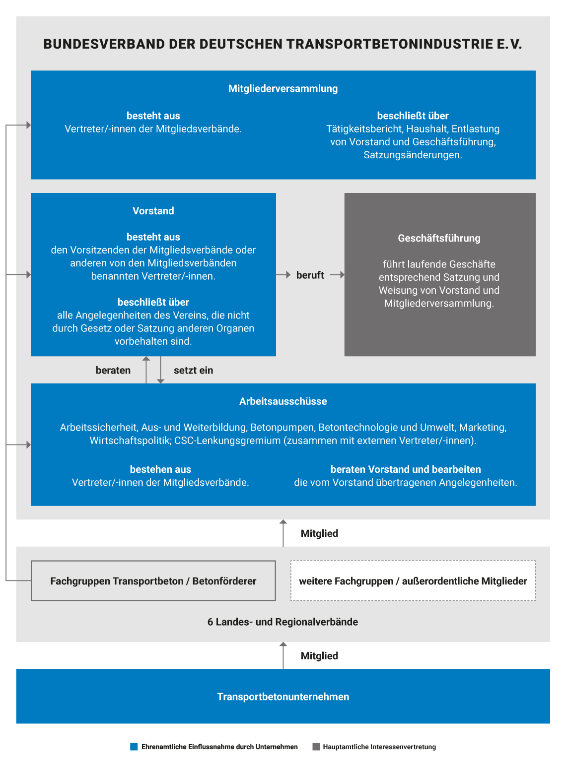 Organigramm der internen Struktur des Bundesverbands der Deutschen Transportbetonindustrie e.V. (BTB). Oben steht die Mitgliederversammlung mit Vertretern der Mitgliedsverbände, die über zentrale Themen wie Haushaltsplanung und Satzungsänderungen entscheidet. Darunter der Vorstand, bestehend aus benannten Vertreter:innen der Mitgliedsverbände, der alle Vereinsangelegenheiten beschließt. Die Geschäftsführung wird vom Vorstand berufen und führt die laufenden Geschäfte gemäß Satzung. Ebenfalls unter dem Vorstand angesiedelt sind Arbeitsausschüsse, etwa zu Arbeitssicherheit, Umwelt, Betonpumpen oder Weiterbildung. Diese bestehen aus Mitgliedsvertreter:innen und beraten den Vorstand. Darunter sind Fachgruppen (z. B. Transportbeton / Betonförderer) sowie Landes- und Regionalverbände organisiert. Basis sind die Transportbetonunternehmen als Mitglieder.